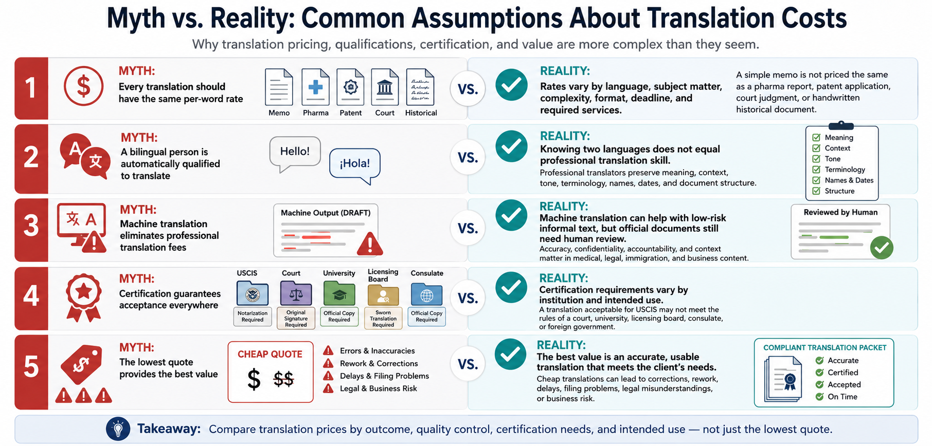 Myth vs. Reality: Common Assumptions About Translation Costs